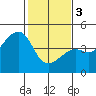 Tide chart for Elkhorn Slough, Kirby Park, Monterey Bay, California on 2024/02/3
