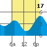 Tide chart for Elkhorn Slough, Kirby Park, Monterey Bay, California on 2024/05/17