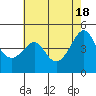 Tide chart for Elkhorn Slough, Kirby Park, Monterey Bay, California on 2024/05/18