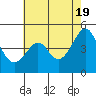 Tide chart for Elkhorn Slough, Kirby Park, Monterey Bay, California on 2024/05/19