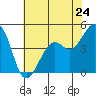 Tide chart for Elkhorn Slough, Kirby Park, Monterey Bay, California on 2024/05/24