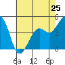 Tide chart for Elkhorn Slough, Kirby Park, Monterey Bay, California on 2024/05/25