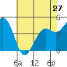 Tide chart for Elkhorn Slough, Kirby Park, Monterey Bay, California on 2024/05/27