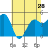Tide chart for Elkhorn Slough, Kirby Park, Monterey Bay, California on 2024/05/28