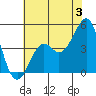 Tide chart for Elkhorn Slough, Kirby Park, Monterey Bay, California on 2024/07/3