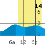Tide chart for Kiska Harbor, Kiska Island, Alaska on 2021/03/14