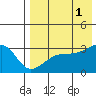 Tide chart for Kiska Harbor, Kiska Island, Alaska on 2021/08/1