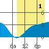 Tide chart for Kiska Harbor, Kiska Island, Alaska on 2021/09/1