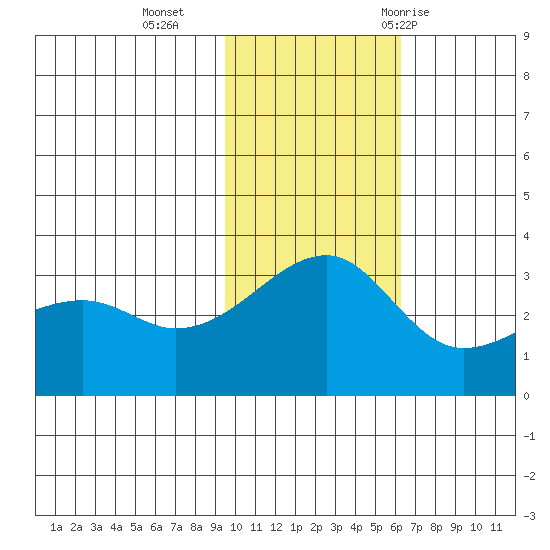 Tide Chart for 2021/11/15