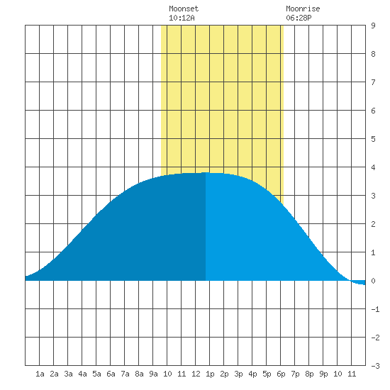 Tide Chart for 2021/11/19