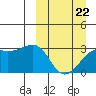 Tide chart for Kiska Harbor, Kiska Island, Alaska on 2022/03/22