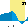 Tide chart for Kiska Harbor, Kiska Island, Alaska on 2022/03/25