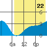 Tide chart for Kiska Harbor, Kiska Island, Alaska on 2022/07/22