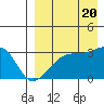 Tide chart for Kiska Harbor, Kiska Island, Alaska on 2022/08/20