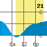 Tide chart for Kiska Harbor, Kiska Island, Alaska on 2022/08/21