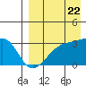 Tide chart for Kiska Harbor, Kiska Island, Alaska on 2022/08/22