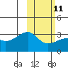 Tide chart for Kiska Harbor, Kiska Island, Alaska on 2023/02/11