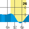 Tide chart for Kiska Harbor, Kiska Island, Alaska on 2023/03/26
