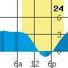 Tide chart for Kiska Harbor, Kiska Island, Alaska on 2023/04/24