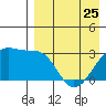 Tide chart for Kiska Harbor, Kiska Island, Alaska on 2023/04/25