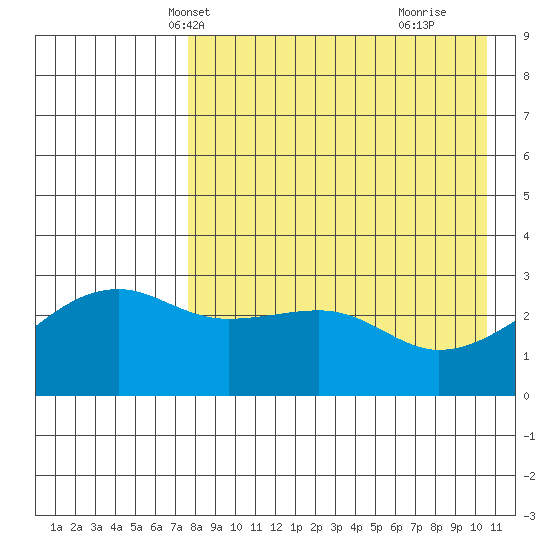 Tide Chart for 2023/05/1