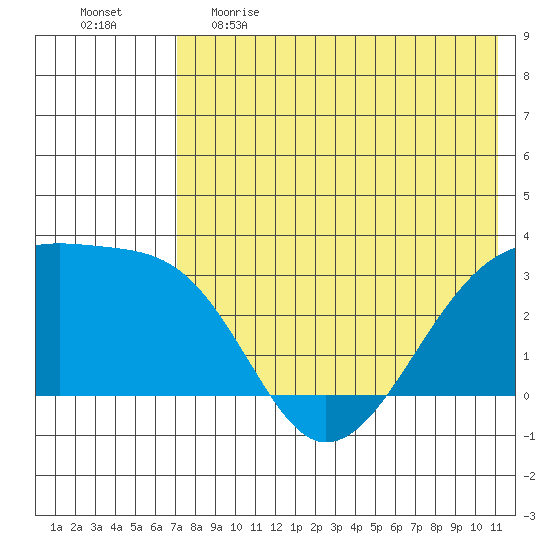 Tide Chart for 2023/05/22