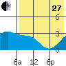 Tide chart for Kiska Harbor, Kiska Island, Alaska on 2023/05/27