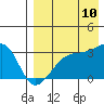 Tide chart for Kiska Harbor, Kiska Island, Alaska on 2023/08/10