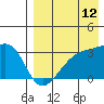 Tide chart for Kiska Harbor, Kiska Island, Alaska on 2023/08/12