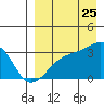 Tide chart for Kiska Harbor, Kiska Island, Alaska on 2023/08/25