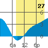 Tide chart for Kiska Harbor, Kiska Island, Alaska on 2023/08/27