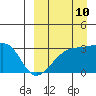Tide chart for Kiska Harbor, Kiska Island, Alaska on 2023/09/10
