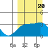 Tide chart for Kiska Harbor, Kiska Island, Alaska on 2023/09/20