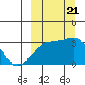 Tide chart for Kiska Harbor, Kiska Island, Alaska on 2023/09/21