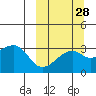 Tide chart for Kiska Harbor, Kiska Island, Alaska on 2023/09/28