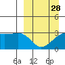 Tide chart for Kiska Harbor, Kiska Island, Alaska on 2024/03/28