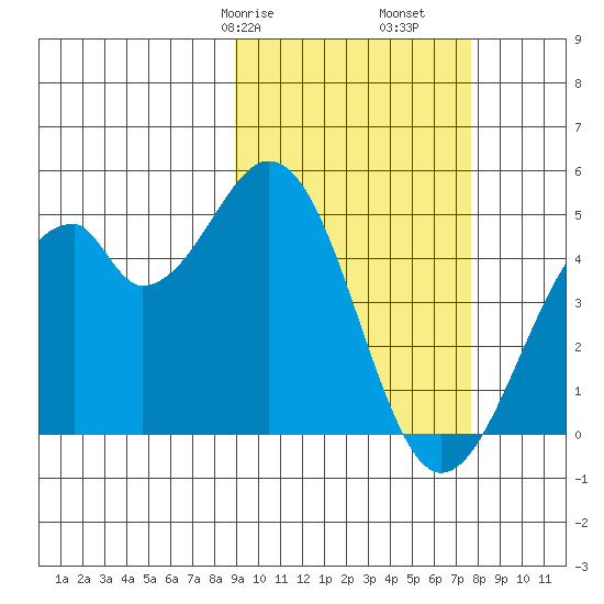 Tide Chart for 2022/02/27