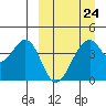 Tide chart for Kisselen Bay, Unalaska Island, Alaska on 2023/03/24