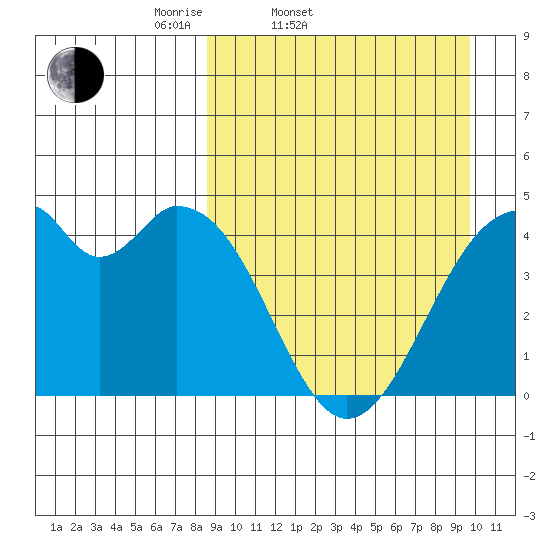 Tide Chart for 2024/04/1