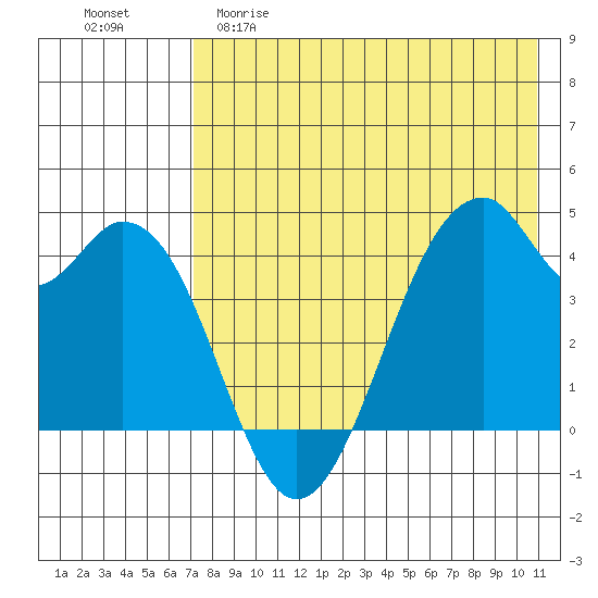 Tide chart for Kisselen Bay on 2024/05/10