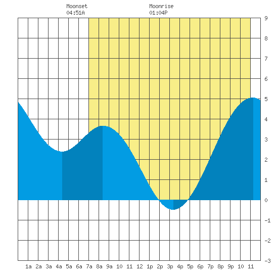 Tide chart for Kisselen Bay on 2024/05/14