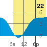 Tide chart for Kisselen Bay, Alaska on 2024/05/22