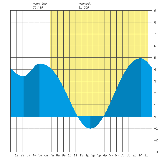 Tide chart for Kisselen Bay on 2024/05/28