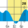 Tide chart for Kisselen Bay, Alaska on 2024/05/28