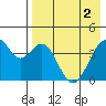 Tide chart for Kisselen Bay, Unalaska Island, Alaska on 2024/05/2