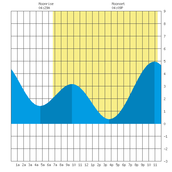 Tide chart for Kisselen Bay on 2024/05/31