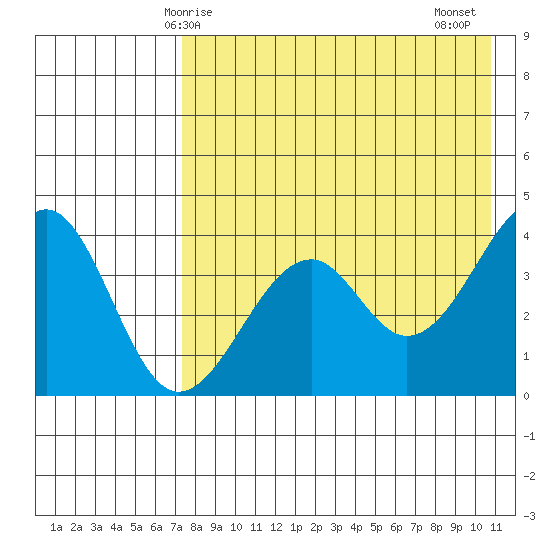 Tide chart for Kisselen Bay on 2024/05/05