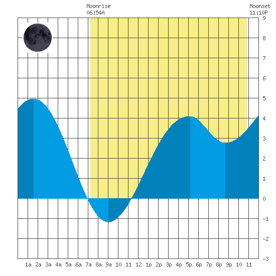 Tide chart for Kisselen Bay on 2024/05/07