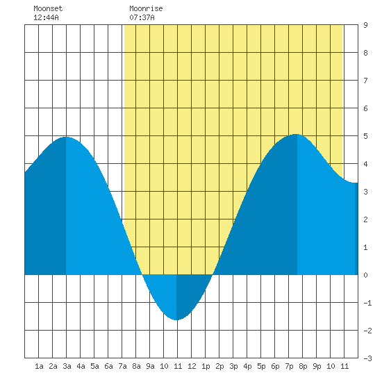 Tide chart for Kisselen Bay on 2024/05/09