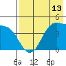 Tide chart for Kisselen Bay, Alaska on 2025/05/13
